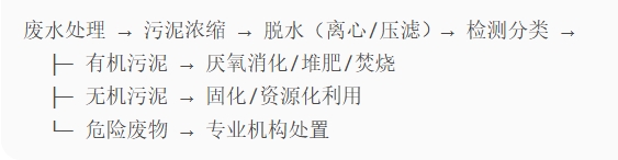 生物監測廢水處理廢棄物處理流程.jpg