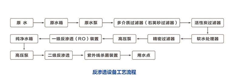 反滲透設(shè)備工藝流程.jpg
