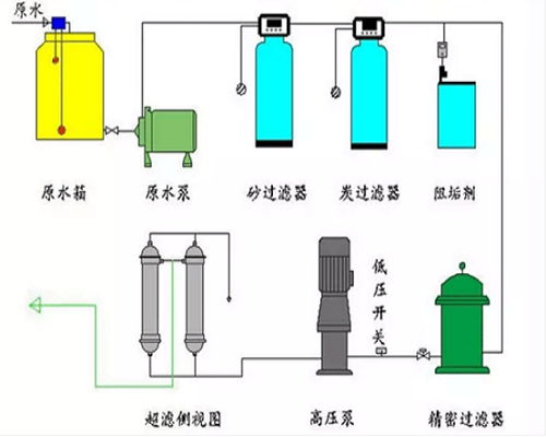 超濾設備應用圖
