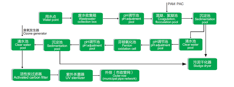 科研實驗室廢水處理設備工藝流程