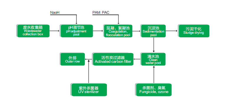 醫療實驗室廢水處理設備工藝流程