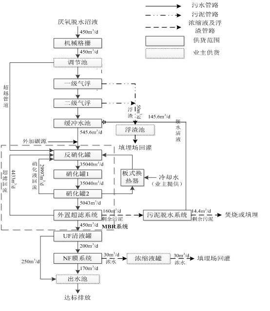 工藝流程圖