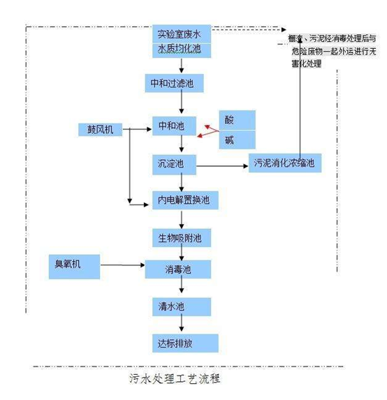實驗室廢水處理設備工藝流程圖