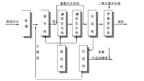 醫(yī)用污水處理工藝流程圖