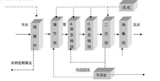 醫(yī)用污水處理工藝流程圖