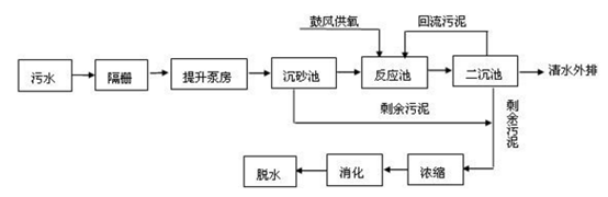 醫(yī)用污水處理工藝流程圖