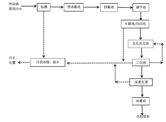 醫(yī)用污水處理工藝流程圖