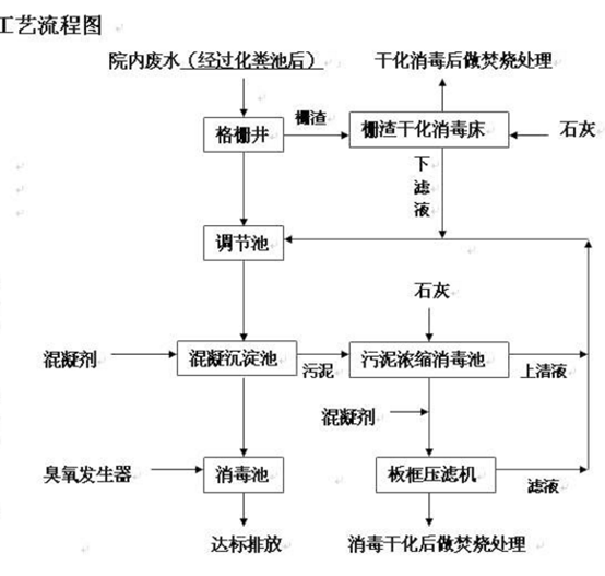 醫(yī)用污水處理工藝流程圖