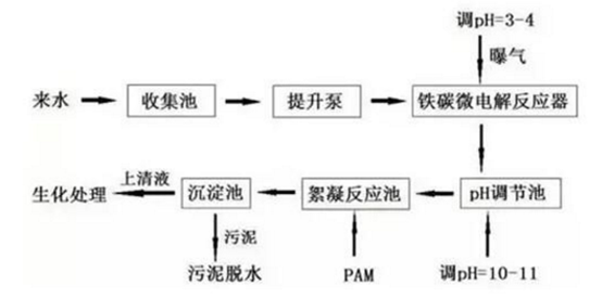 制藥廢水處理工藝流程圖
