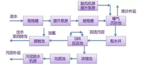 制藥廢水處理工藝流程圖