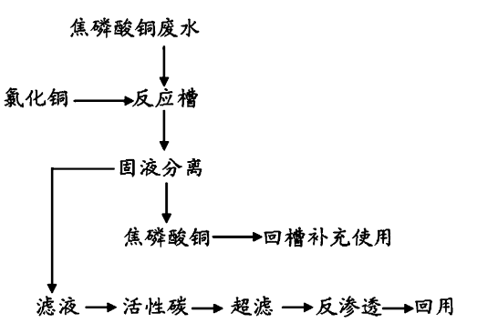 焦銅廢水處理流程