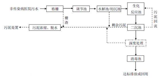 診所廢水處理流程圖
