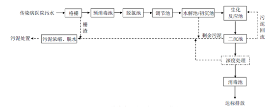 診所廢水處理流程圖