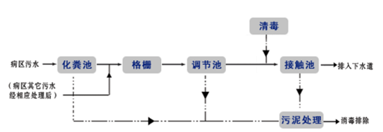醫療污水處理流程圖