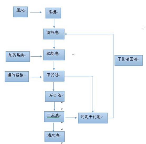 醫療污水處理流程圖