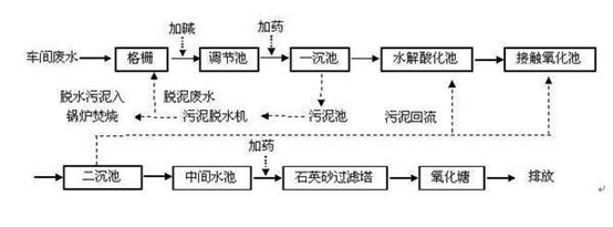 醫療污水處理流程圖