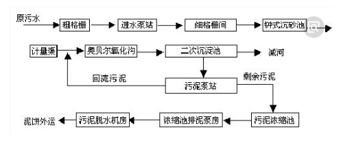 實驗室污水處理降低COD的處理流程圖