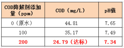 COD降解劑圖