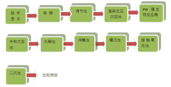 醫藥廢水的處理工藝流程圖