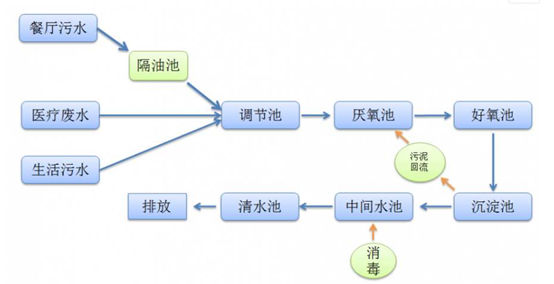 醫(yī)療污水處理設(shè)備工藝流程圖