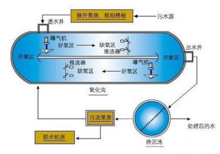 氧化溝工藝流程圖