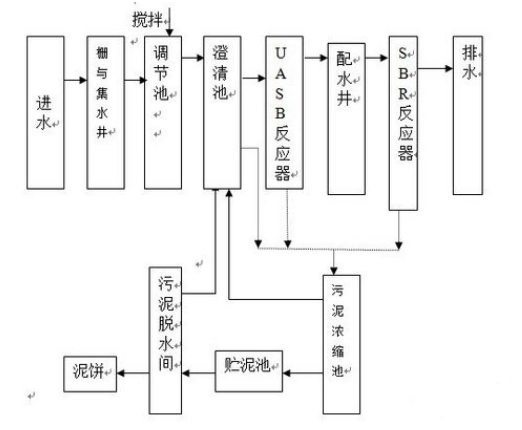 UASB+SBR組合工藝流程圖