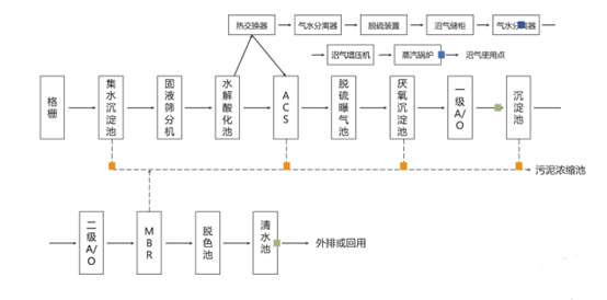 體檢中心廢水處理工藝流程圖