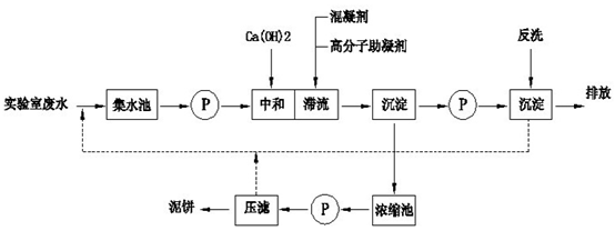 化學(xué)實(shí)驗(yàn)之后的廢液處理工藝流程圖