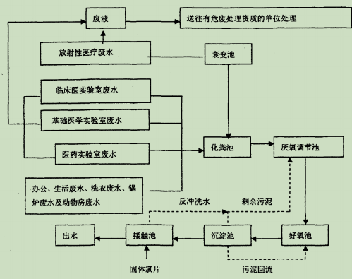 醫(yī)學檢驗科廢液處理流程圖