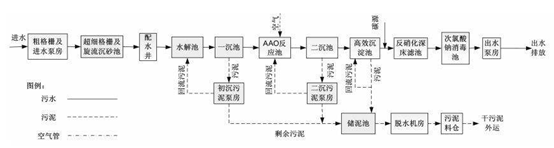 含磷廢水處理工藝流程圖