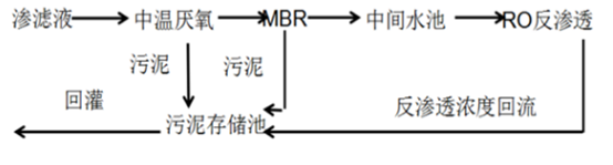 垃圾滲濾液工藝流程圖