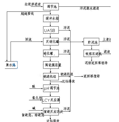 垃圾滲濾液工藝流程圖