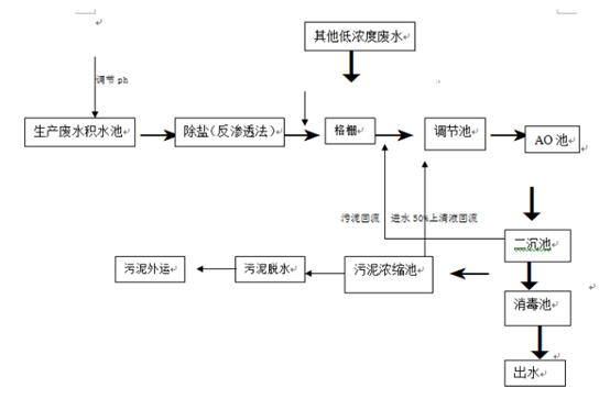 制藥廠廢水處理工藝流程圖