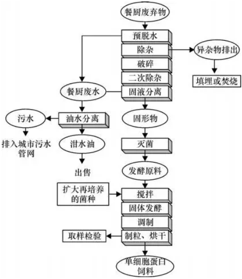 餐廚垃圾處理工藝流程圖