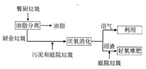 餐廚垃圾處理工藝流程圖