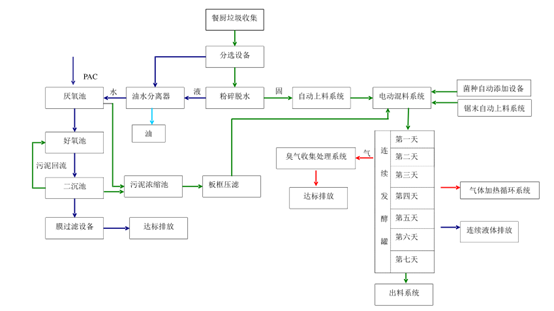 餐廚垃圾處理工藝流程圖