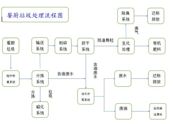 餐廚垃圾處理工藝流程圖