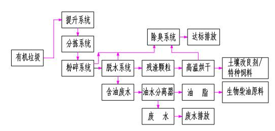餐廚垃圾處理工藝流程圖