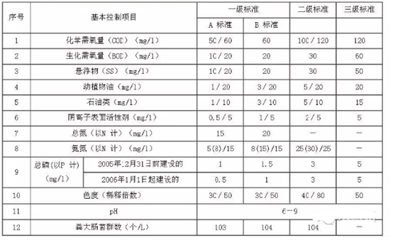 實驗室廢水排放標準圖