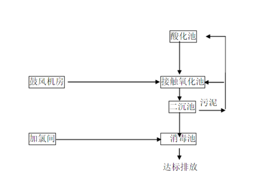 科研實驗室廢水處理工藝流程圖