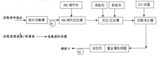 化驗室廢水處理流程圖