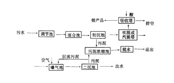 化工廢水處理流程圖