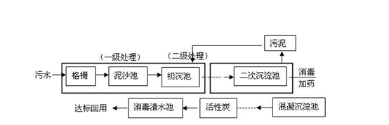 化工廢水處理流程圖