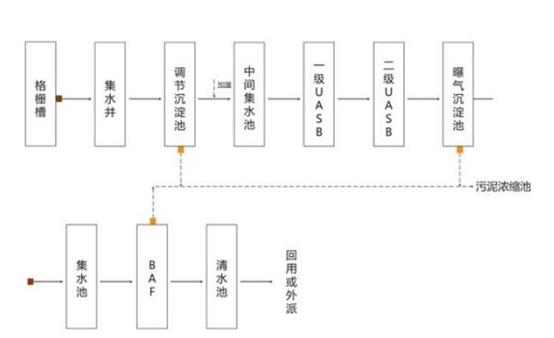 化工廢水處理流程圖