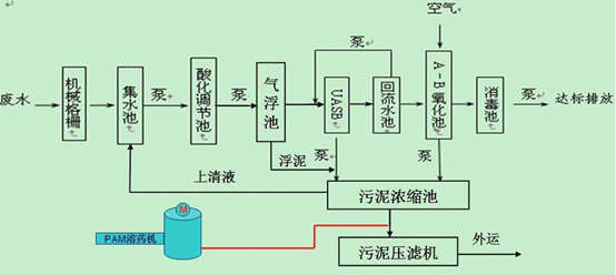 化工廢水處理流程圖