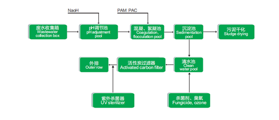 化驗室廢水處理工藝流程圖