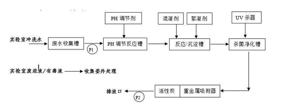 化驗室廢水處理工藝流程圖