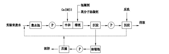 化學實驗室廢水處理流程圖