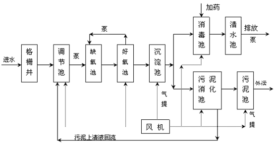 醫(yī)學檢測廢水處理流程圖