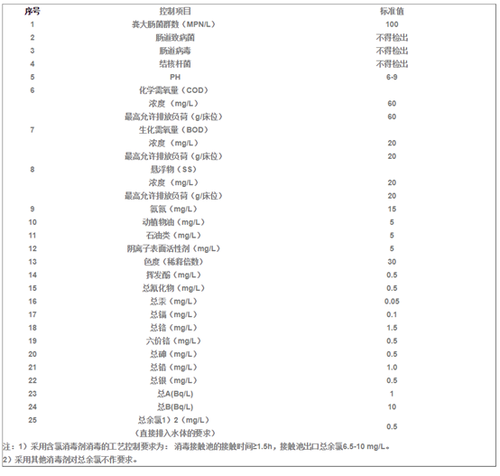 醫療機構廢水處理排放要求